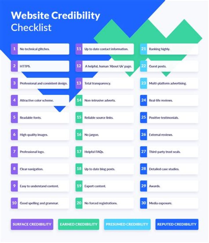What are good credible websites?