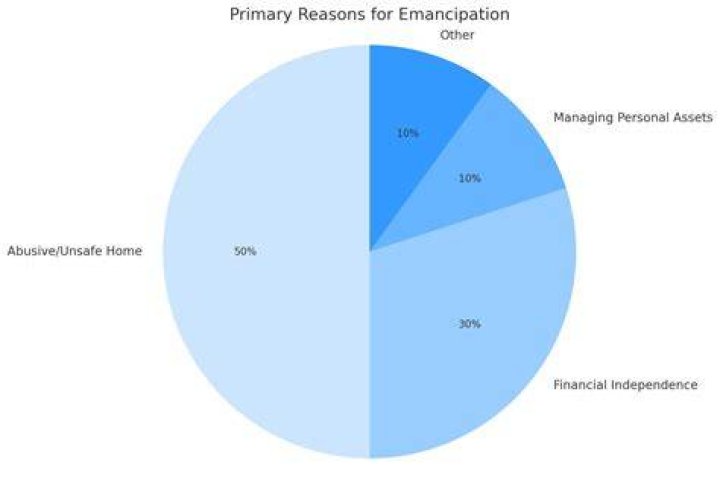 What are good reasons to get emancipated?