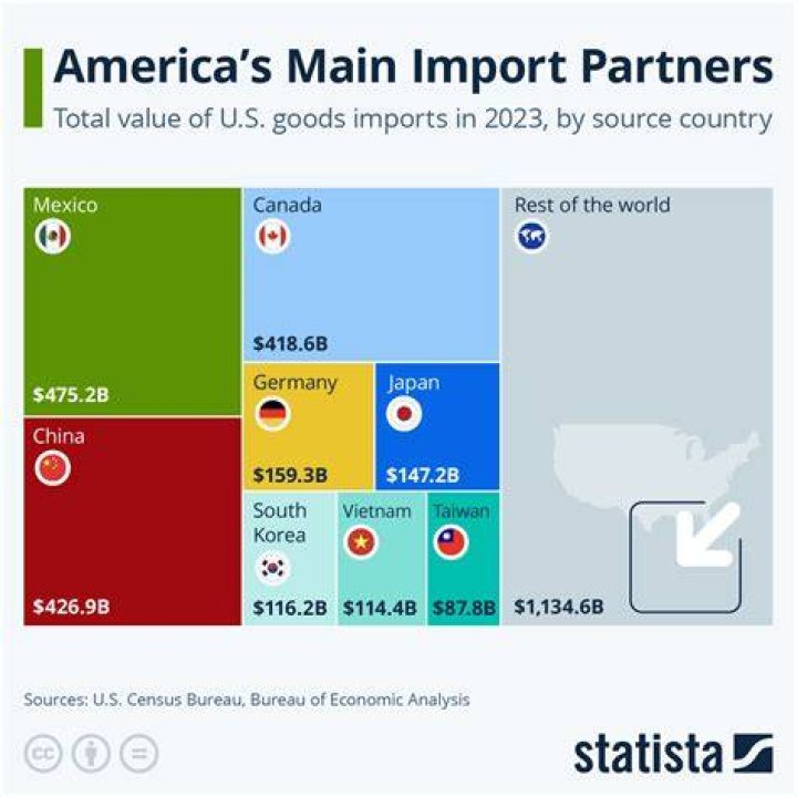 What are Jordan Main imports?