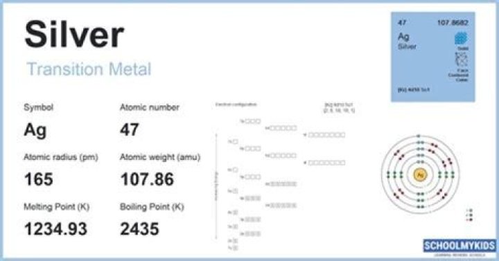 What are silvers physical properties?
