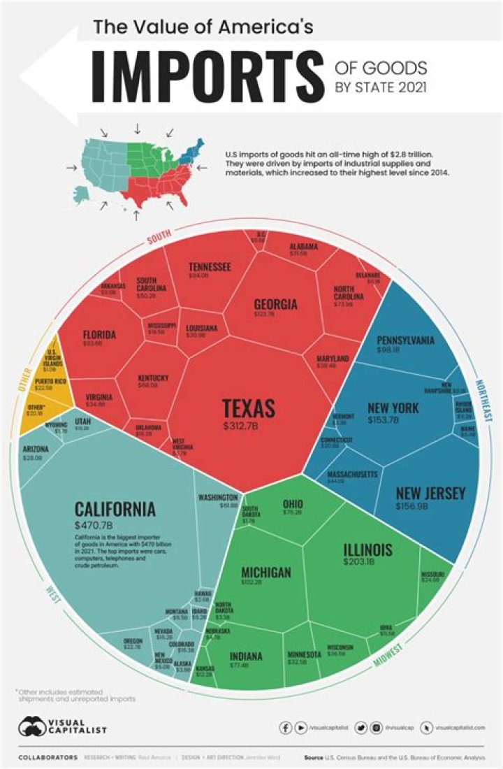 What are some US imports?