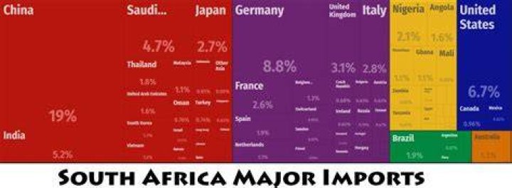 What are South Africa major imports and exports?