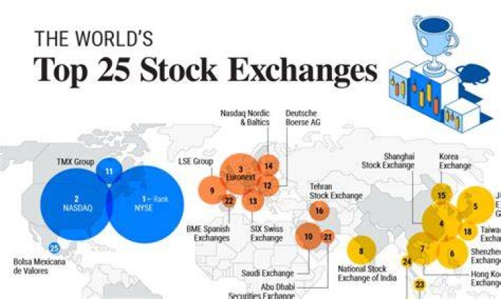 What are the 3 main stock exchanges?