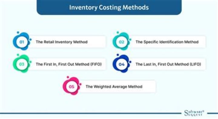 What are the 3 primary inventory costing methods?