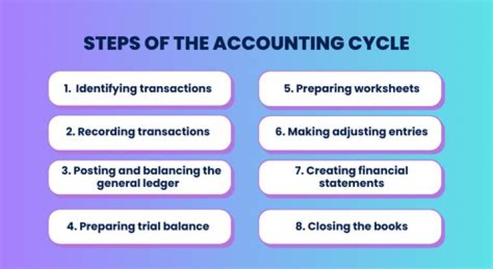 What are the 4 accounting process?