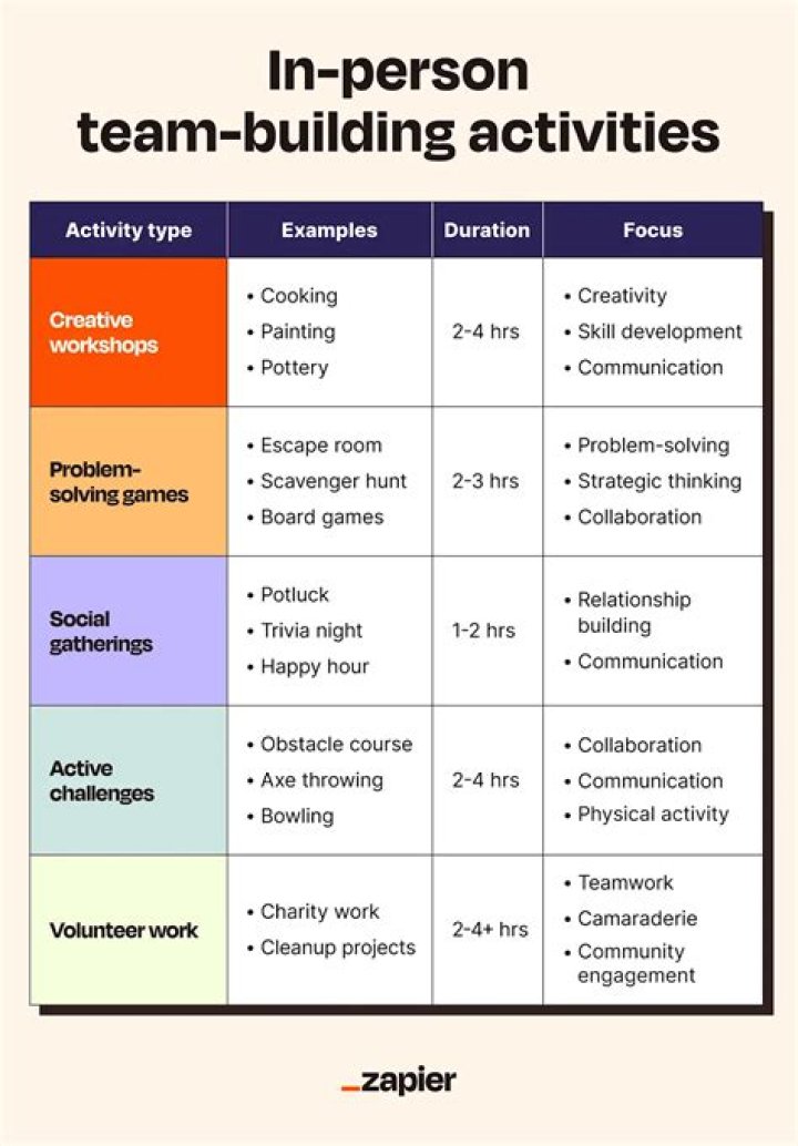 What are the 4 main types of team building activities?