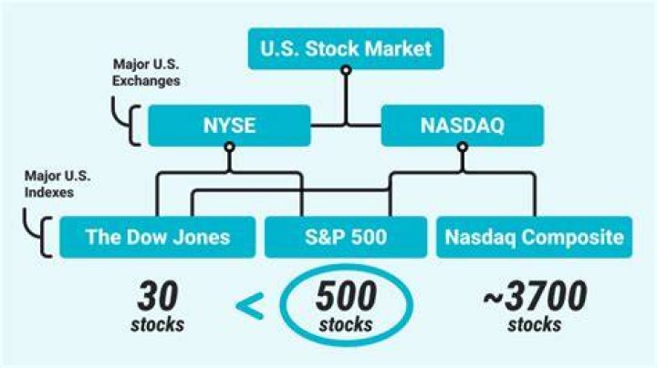 What are the 4 major indexes?
