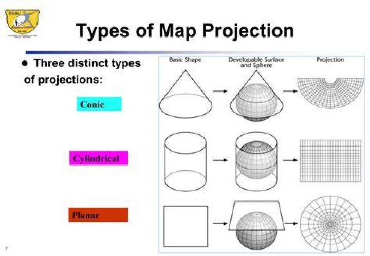 What are the 4 standard types of projections?