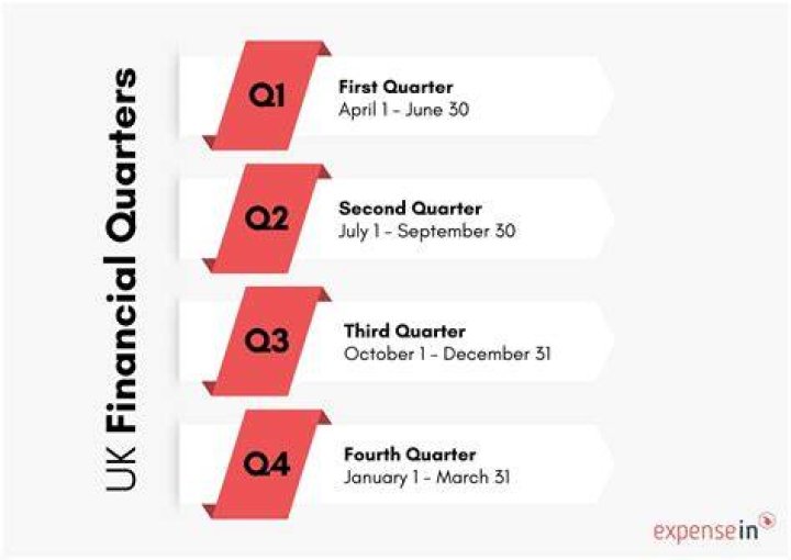 What are the 4 tax quarters?