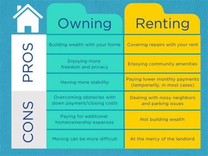 What are the advantages and disadvantages of owning renting your home?