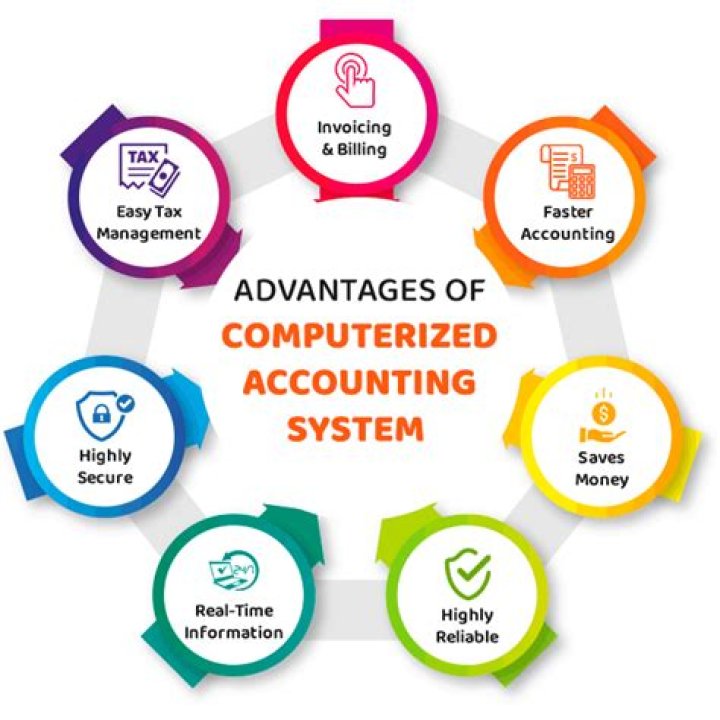 What are the advantages of a Computerised accounting system compared with a manual system?