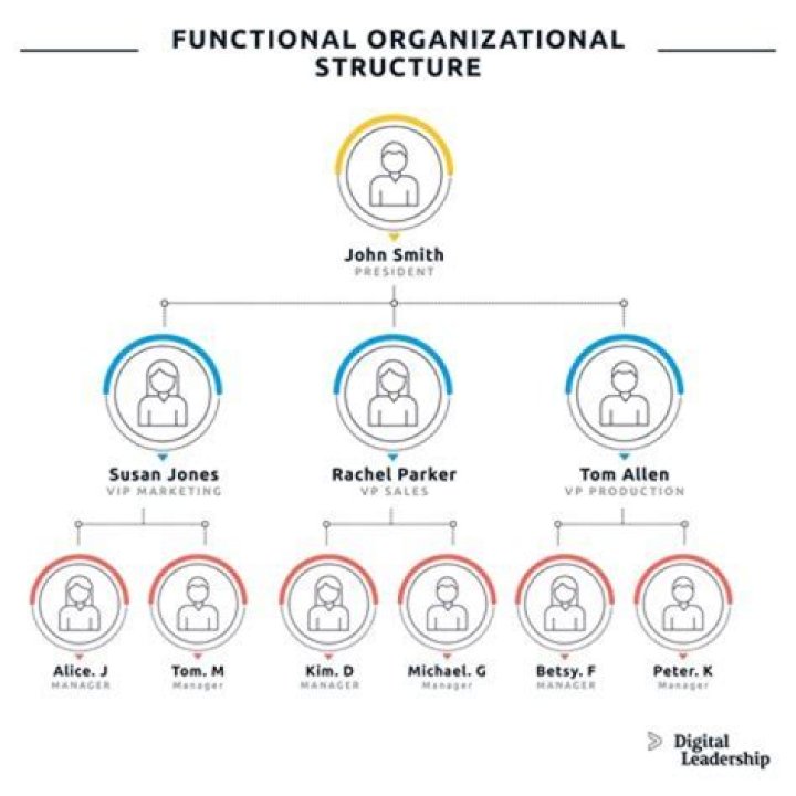 What are the advantages of tall organizational structure?