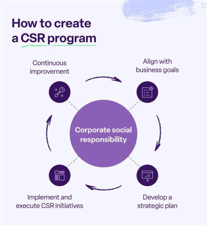 What are the approaches to CSR?