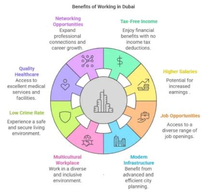 What are the benefits of working in Dubai?