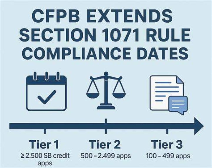 What are the CFPB regulations?
