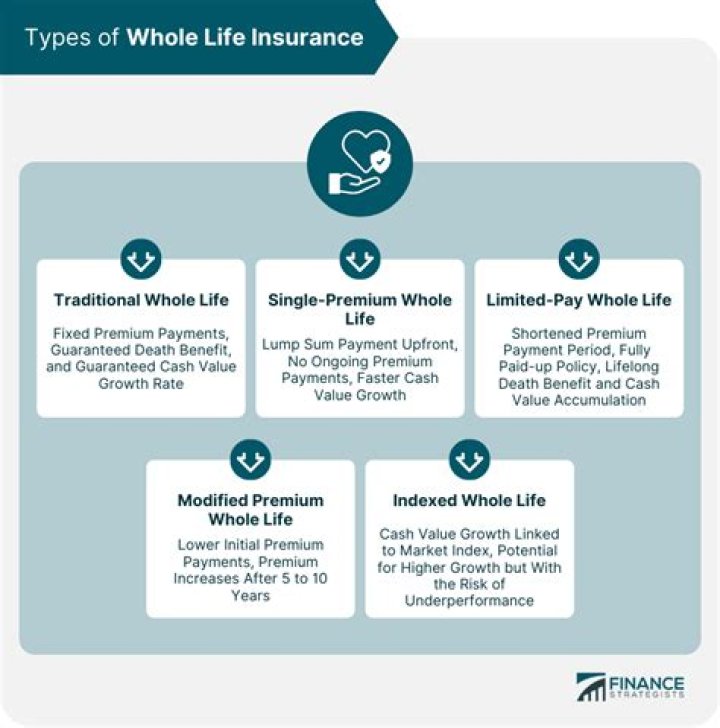 What are the components of whole life insurance?