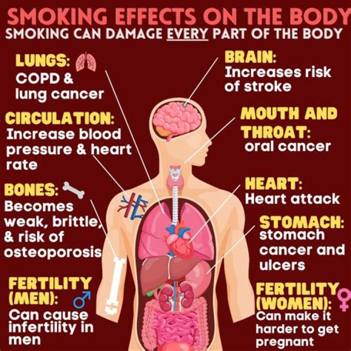 What are the consequences of smoking cigarettes?