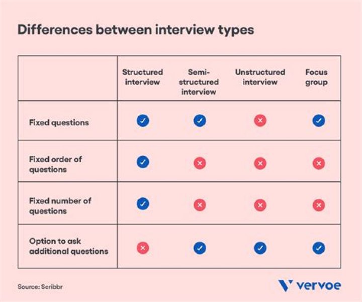 What are the criteria for interviews?