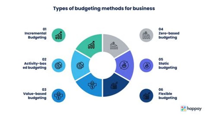 What are the different methods of budgeting?