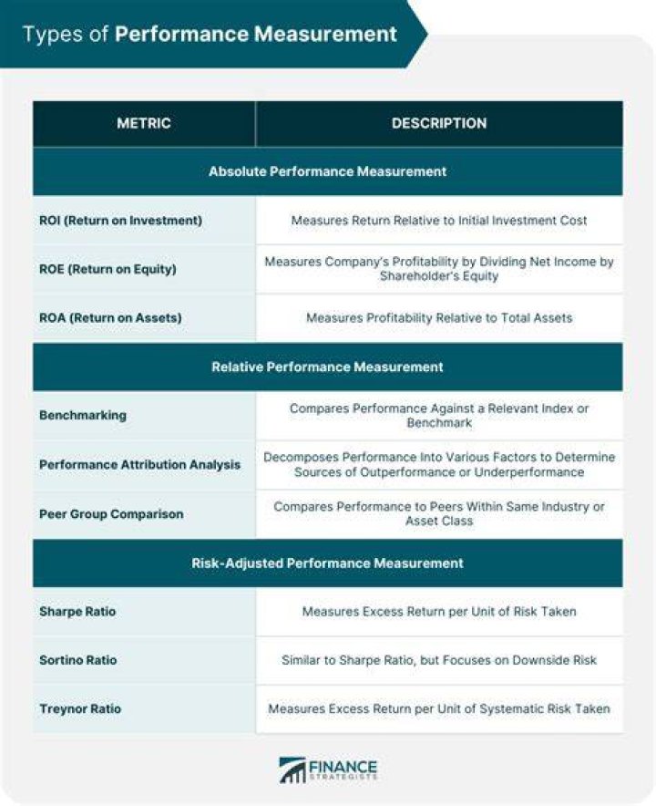 What are the financial methods of performance measurement?