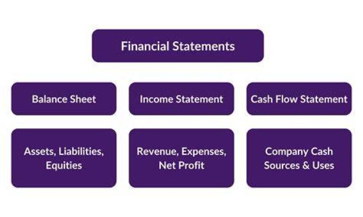 What are the financial questions?