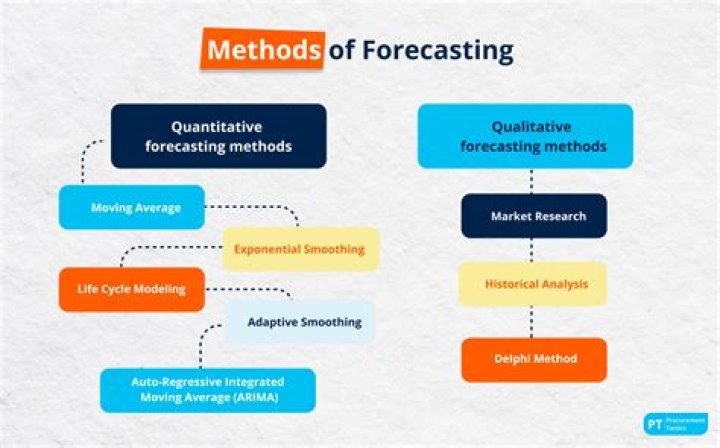 What are the forecasting methods in internal supply?