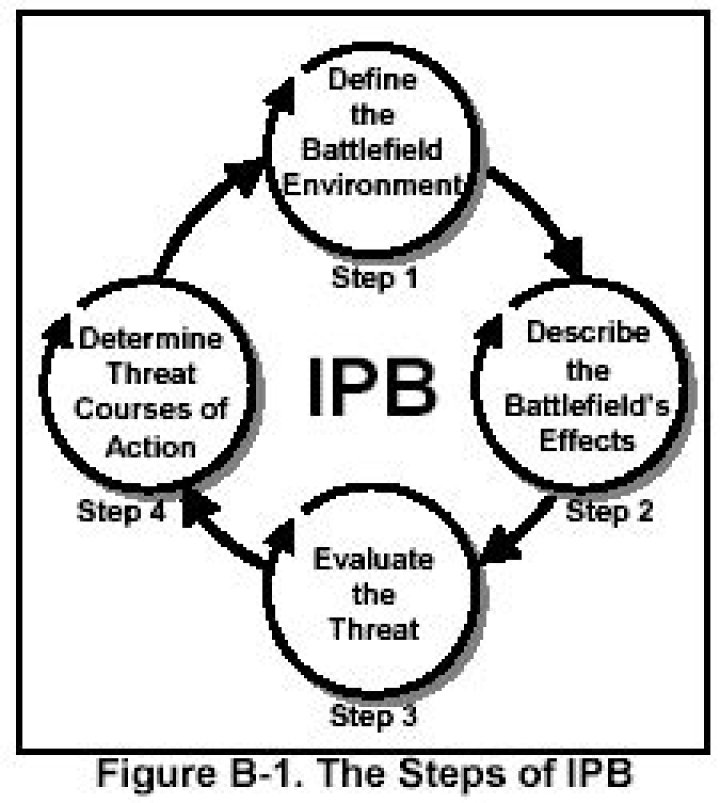 What are the four steps of IPB?