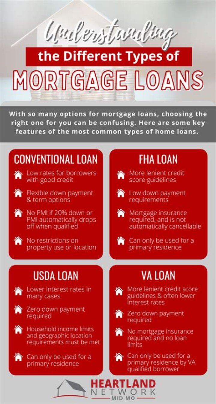 What are the four types of mortgage lenders?