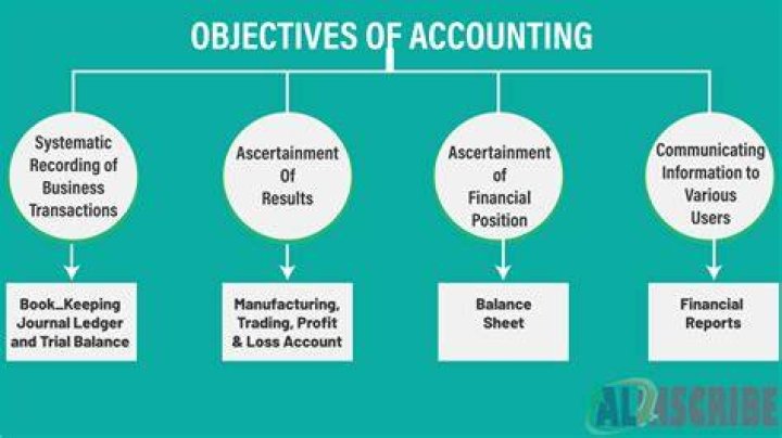 What are the functions and objectives of accounting?