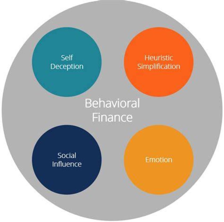 What are the implications of behavioral finance?