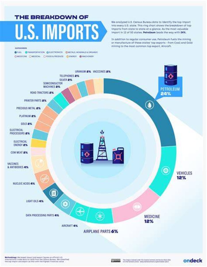 What are the import costs from USA?