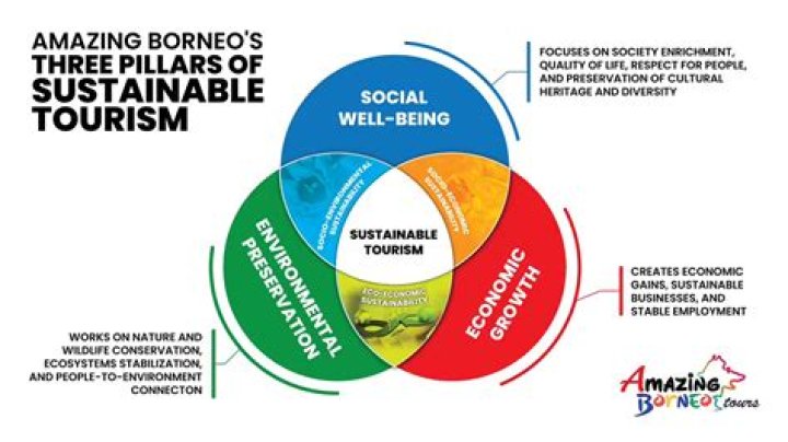 What are the key challenges for sustainable tourism?