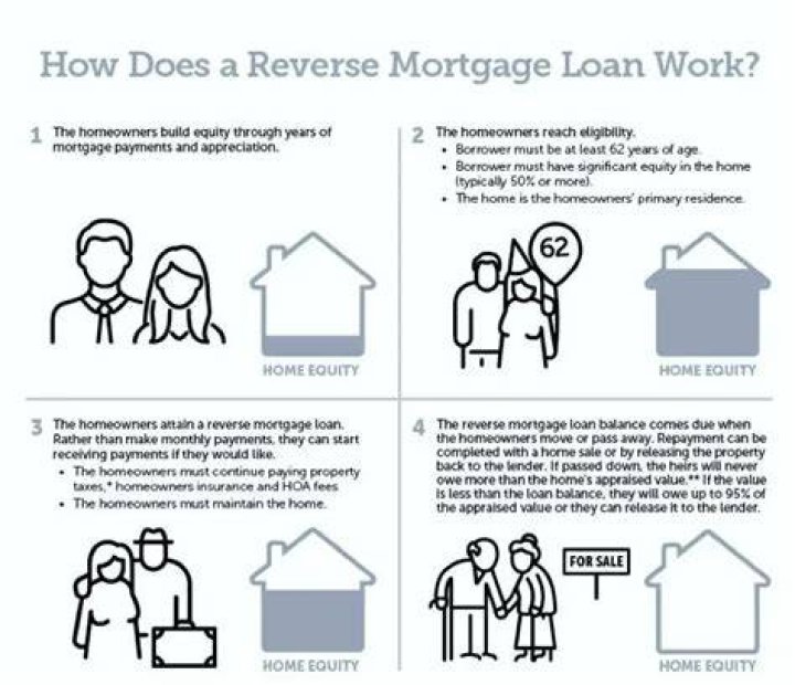 What are the limits on a reverse mortgage?