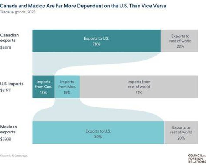 What are the main imports of Mexico?