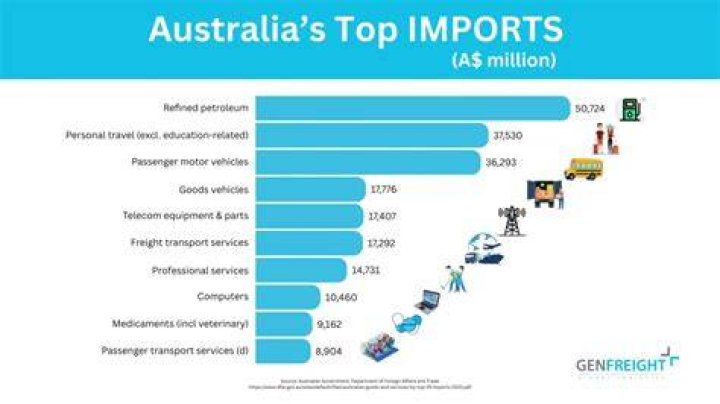 What are the main products that Australia imports?