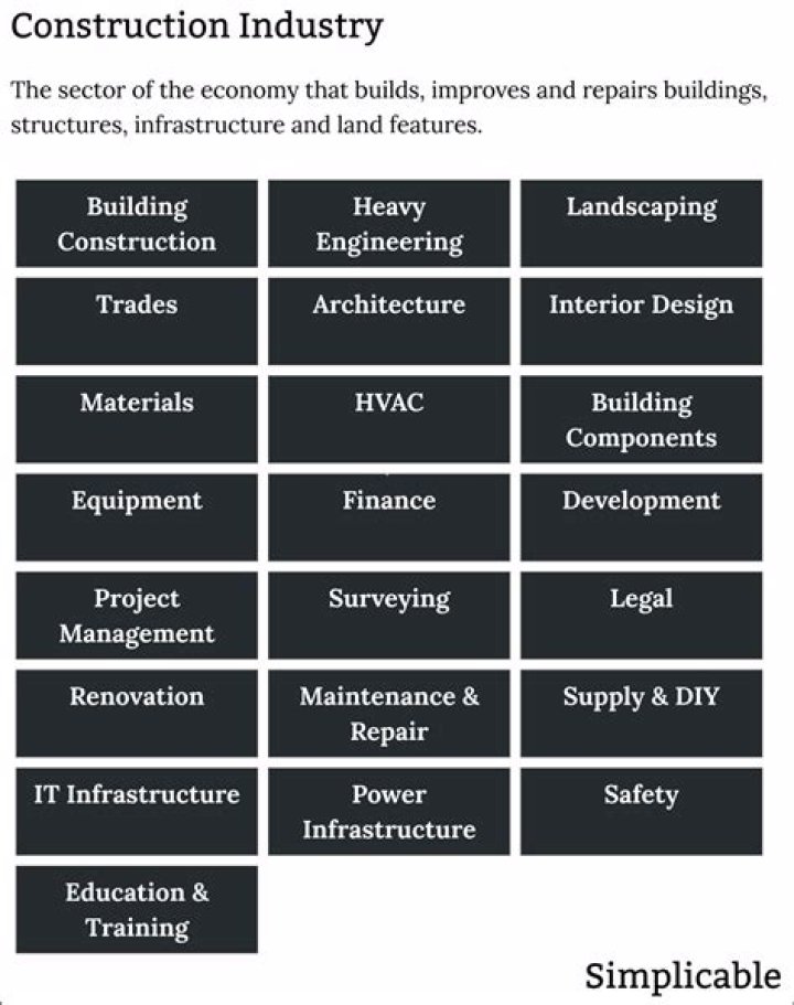 What are the main sectors of construction industry?