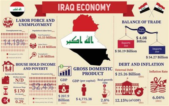 What are the major industries in Iraq?