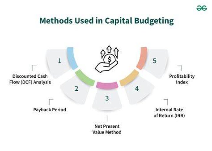 What are the methods of capital budgeting?