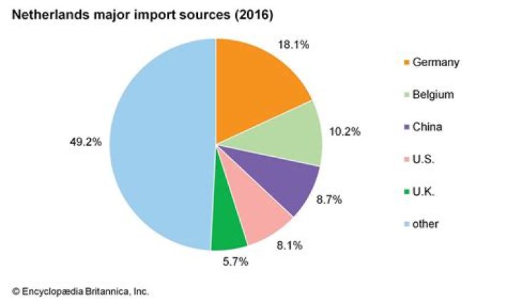 What are the Netherlands major imports and exports?