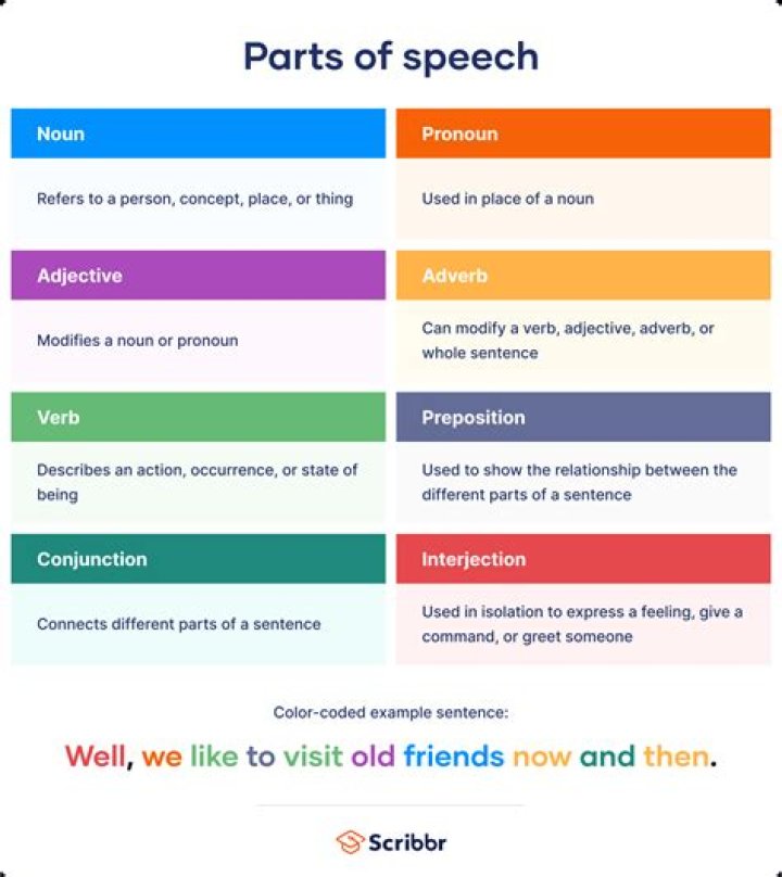 What are the parts of equity?