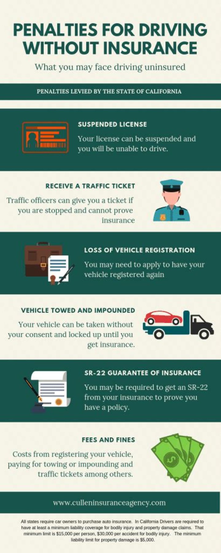 What are the penalties for driving without insurance?