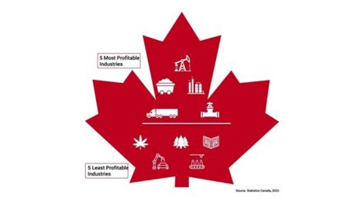 What are the primary industries in Canada?