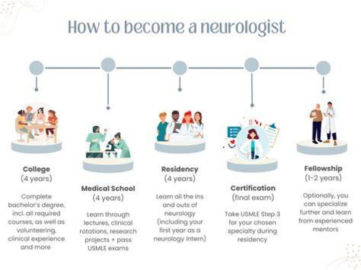 What are the requirements for a neurologist?