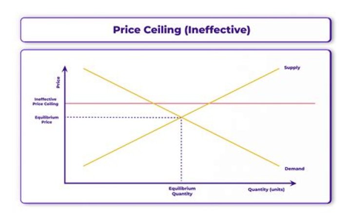 What are the side effects of price ceilings?