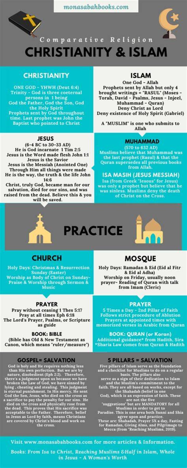 What are the similarities between Christianity and Islam?