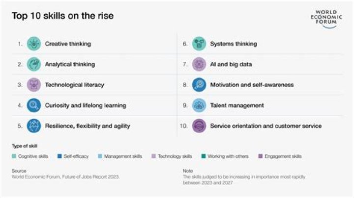 What are the skills required for sales?