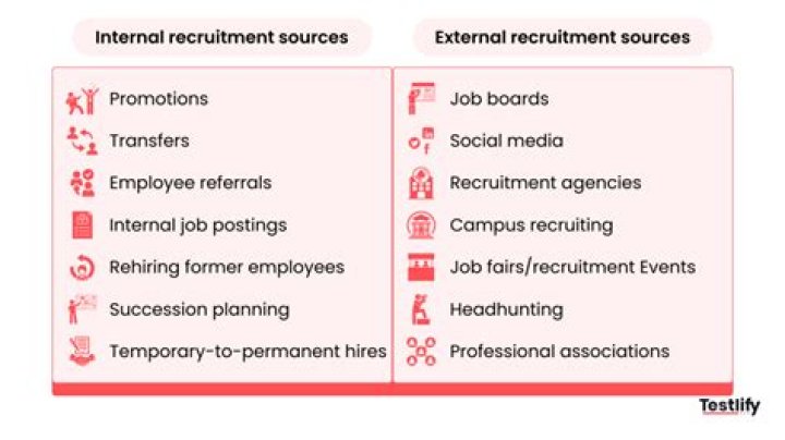 What are the sources of internal and external recruitment?
