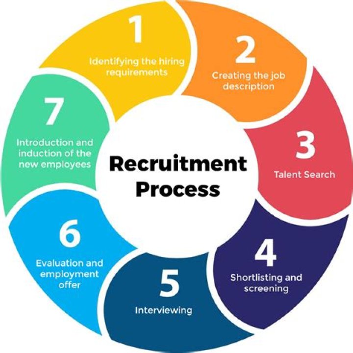 What are the steps in the recruitment and selection process?