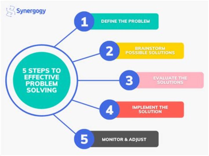 What are the steps involved in logical thinking to solve a problem?