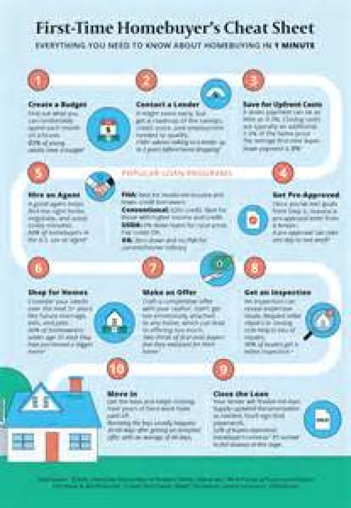 What are the steps to buying a home for the first-time?